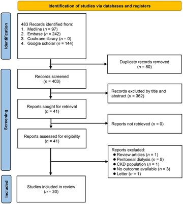 Impact of the geriatric nutritional risk index on long-term outcomes in patients undergoing hemodialysis: a meta-analysis of observational studies